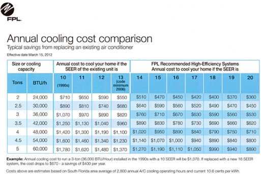 FPL Annual cooling cost comparison. Example: Annual cooling cost to run a 3-ton installed in the 1990s with a 10 SEER will be $1070. If replaced with a new 16 SEER system, the cost drops to $670 - a savings of $400 per year.